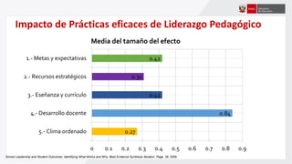 Impacto de Prácticas eficaces de Liderazgo Pedagógico
School Leadership and Student Outcomes: Identifying What Works and Why: Best Evidence Synthesis Iteration, Page. 39, 2009.
0.27
0.84
0.42
0.31
0.42
0 0.1 0.2 0.3 0.4 0.5 0.6 0.7 0.8 0.9
5.- Clima ordenado
4.- Desarrollo docente
3.- Eseñanza y currículo
2.- Recursos estratégicos
1.- Metas y expectativas
Media del tamaño del efecto
 