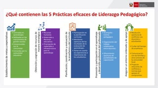 ¿Qué contienen las 5 Prácticas eficaces de Liderazgo Pedagógico?
Establecimientodemetasyexpectativas
• Centradas en
aprendizajes
• Reflejadas en los
instrumentos de
gestión escolar.
• Consensuadas
con la
comunidad.
• Conocidas por la
comunidad
educativa.
Obtenciónyasignaciónderecursosde
maneraestratégica
• Recursos
humanos
• Materiales y
Recursos
educativos
• Priorización de
materiales e
infraestructura
para el
aprendizaje
Planificación,coordinaciónyevaluaciónde
laenseñanzaydelcurrículo
• Participación en
la planificación
curricular.
• Monitoreo
oportuno de los
resultados de la
evaluación de
aprendizajes.
• Tomar en cuenta
las experiencias e
impresiones de
los estudiantes.
Promociónyparticipaciónenelaprendizaje
ydesarrolloprofesionaldelprofesorado
• Acompaña-
miento
pedagógico
• Organización del
trabajo
colaborativo
entre docentes
• Ofrecimiento
oportuno de
posibilidades de
capacitación
Asegurarunentornoordenadoydeapoyo
• Resolución
oportuna de
conflictos con
docentes y
estudiantes
• Cuidar del tiempo
de enseñanza
• Comunicación
con las familias y
otros actores de
la comunidad
local.
• Propiciar
relaciones de
confianza y
normas que
apoyen el
compromiso.
 