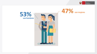 47%53%son hombres
son mujeres
 