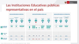Las Instituciones Educativas públicas
representativas en el país
15% 13% 5% 2% 15% 50%
 