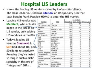 Hospital LIS Leaders
• Here’s the leading LIS vendors sorted by # of hospital clients.
The clear leader in 1988 was Citation, an LIS specialty firm that
later bought Frank Poggio’s HDMS to enter the HIS market.
• Leading HIS vendor was
Meditech, who actually
began in the 70s as an
LIS vendor, only adding
HIS modules in the 80s.
• Today’s leading LIS
vendors Sunquest &
Soft had about 100 and
50 clients respectively.
Amazing they’ve lasted
so long in such a niche
specialty in this era of
“integrated” EHRs...
 