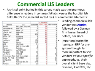 Commercial LIS Leaders
• A critical point buried in this survey made was the enormous
difference in leaders in commercial labs, versus the hospital lab
field. Here’s the same list sorted by # of commercial lab clients:
• Leading commercial lab
vendor was Antrim,
followed by a German
firm I never heard of
before, nor since!
• Important lesson for
issuing an RFP for any
system though: far
more important to sort
vendors by your specific
app needs, vs. their
overall client base size,
revenue, # of FTEs, etc.
 