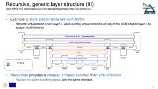 • Example 3: Data Center Network with NVO3
– Network Virtualization Over Layer 3, uses overlay virtual networks on top of ...