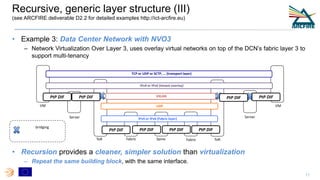 • Example 3: Data Center Network with NVO3
– Network Virtualization Over Layer 3, uses overlay virtual networks on top of ...