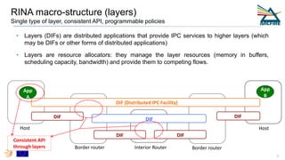 RINA macro-structure (layers)
Single type of layer, consistent API, programmable policies
Host
Border router Interior Rout...