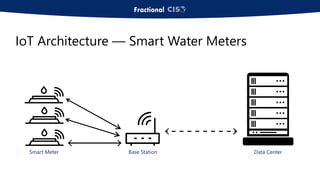 IoT Architecture — Smart Water Meters
Smart Meter Base Station Data Center
 