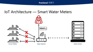 IoT Architecture — Smart Water Meters
Smart Meter Base Station Data Center
X
X
X
 