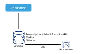 Personally Identifiable Information (PII)
Medical
Financial
Test Database
Database Copy
Application
 