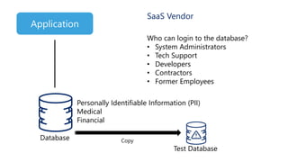 Personally Identifiable Information (PII)
Medical
Financial
SaaS Vendor
Who can login to the database?
• System Administrators
• Tech Support
• Developers
• Contractors
• Former Employees
Database
Test Database
Copy
Application
 
