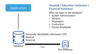 Personally Identifiable Information (PII)
Medical
Financial
Hospital / Education Institution /
Financial Institution
Copy
Who can login to the database?
• System Administrators
• Vendors
• Developers
• Contractors
• Former Employees
Application
Database
Test Database
 
