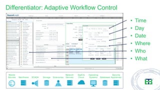 • Time
• Day
• Date
• Where
• Who
• What
Differentiator: Adaptive Workflow Control
Mobile
Devices
Security
AppliancesDatabases
Operating
Systems
SaaS &
Cloud
Network
DevicesDirectoriesStorageSCADAMainframe
 