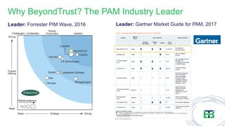 Why BeyondTrust? The PAM Industry Leader
Leader: Forrester PIM Wave, 2016 Leader: Gartner Market Guide for PAM, 2017
 