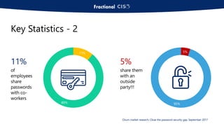 90%
10%
A
65%
35%
B
Key Statistics - 2
11%
of
employees
share
passwords
with co-
workers
5%
share them
with an
outside
party!!!
11%
89%
5%
95%
Ovum market research: Close the password security gap. September 2017
 