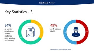 90%
10%
A
65%
35%
B
Key Statistics - 3
34%
of former
employees
access
materials
after leaving
a company.
49%
of IT workers
do it!
34%
66%
49%
51%
Intermedia 2017 Data Vulnerability Report
 