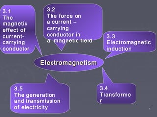 1
3.1
The
magnetic
effect of
current-
carrying
conductor
3.2
The force on
a current –
carrying
conductor in
a magnetic field
3.3
Electromagnetic
induction
3.4
Transforme
r
3.5
The generation
and transmission
of electricity
ElectromagnetismElectromagnetism
 