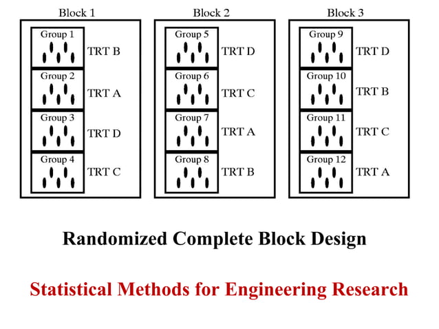 Randomized complete block design - Dr. Manu Melwin Joy - School of ...