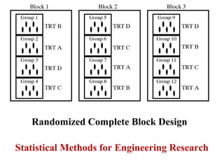 Statistical Methods for Engineering Research
Randomized Complete Block Design
 