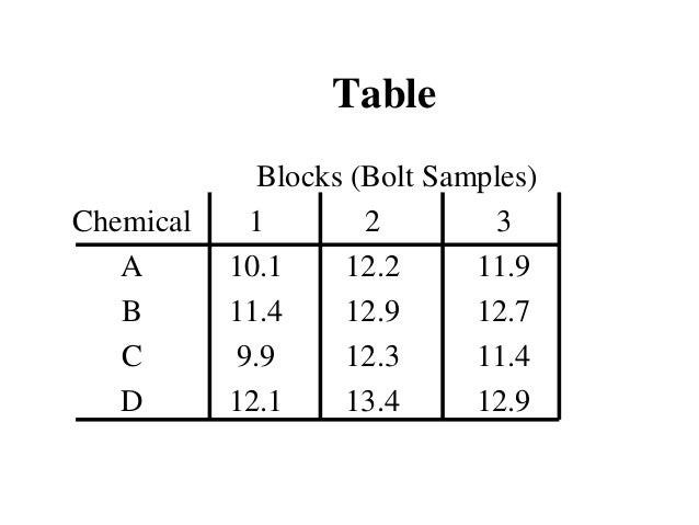 Randomized Complete Block Design Dr Manu Melwin Joy School Of Ma 