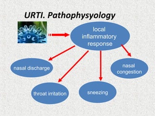 URTI. Pathophysyology
nasal discharge
local
inflammatory
response
sneezingthroat irritation
nasal
congestion
 