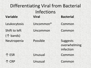 Differentiating Viral from Bacterial
Infections
Variable Viral Bacterial
Leukocytosis Uncommon* Common
Shift to left
(↑ bands)
Uncommon Common
Neutropenia Possible Suggests
overwhelming
infection
↑ ESR Unusual Common
↑ CRP Unusual Common
 