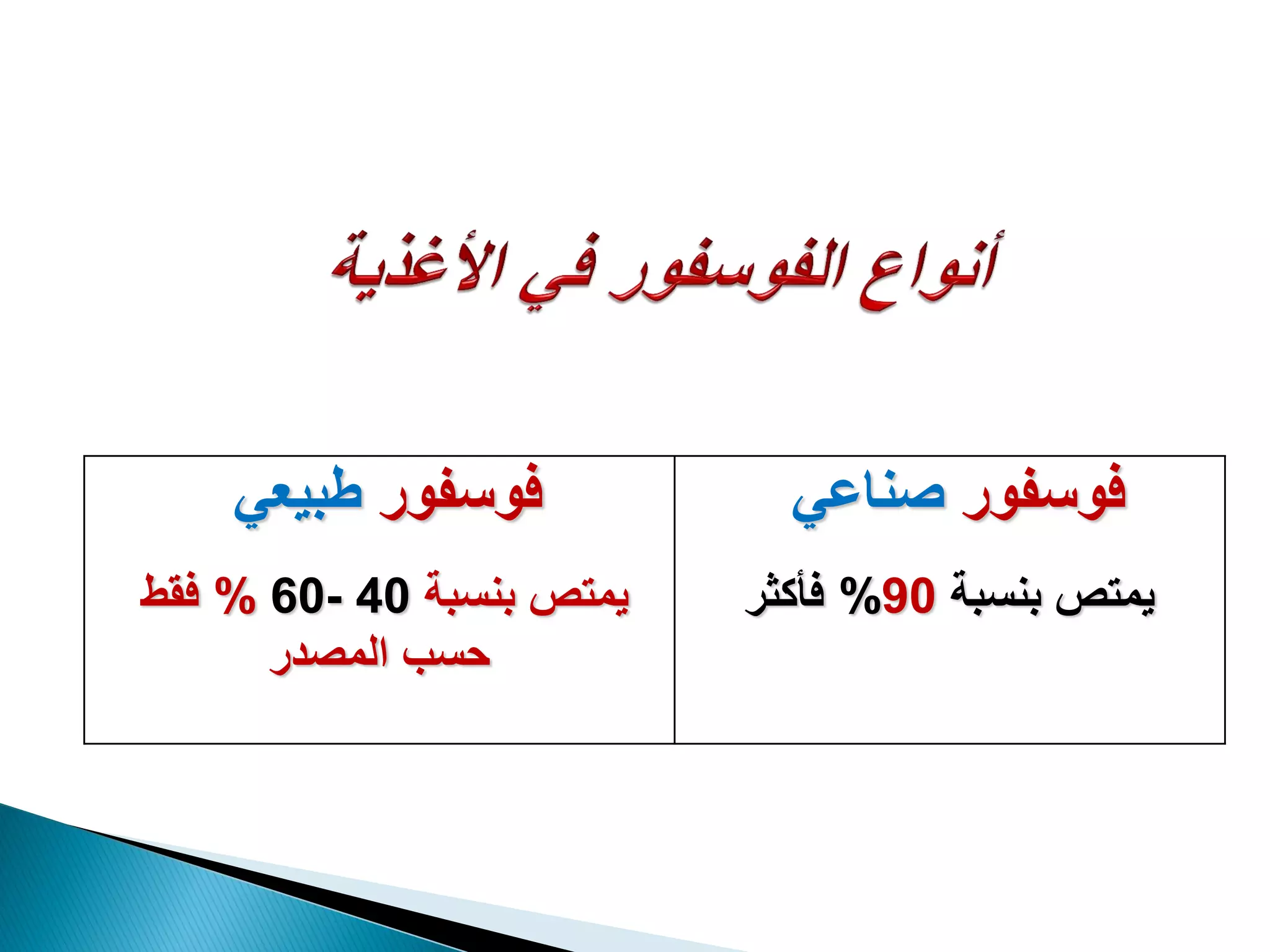 ‫فوسفور‬ً‫طبٌع‬
‫بنسبة‬ ‫ٌمتص‬40-60%‫فقط‬
‫المصدر‬ ‫حسب‬
‫فوسفور‬ً‫صناع‬
‫بنسبة‬ ‫ٌمتص‬90%‫فأكثر‬
 