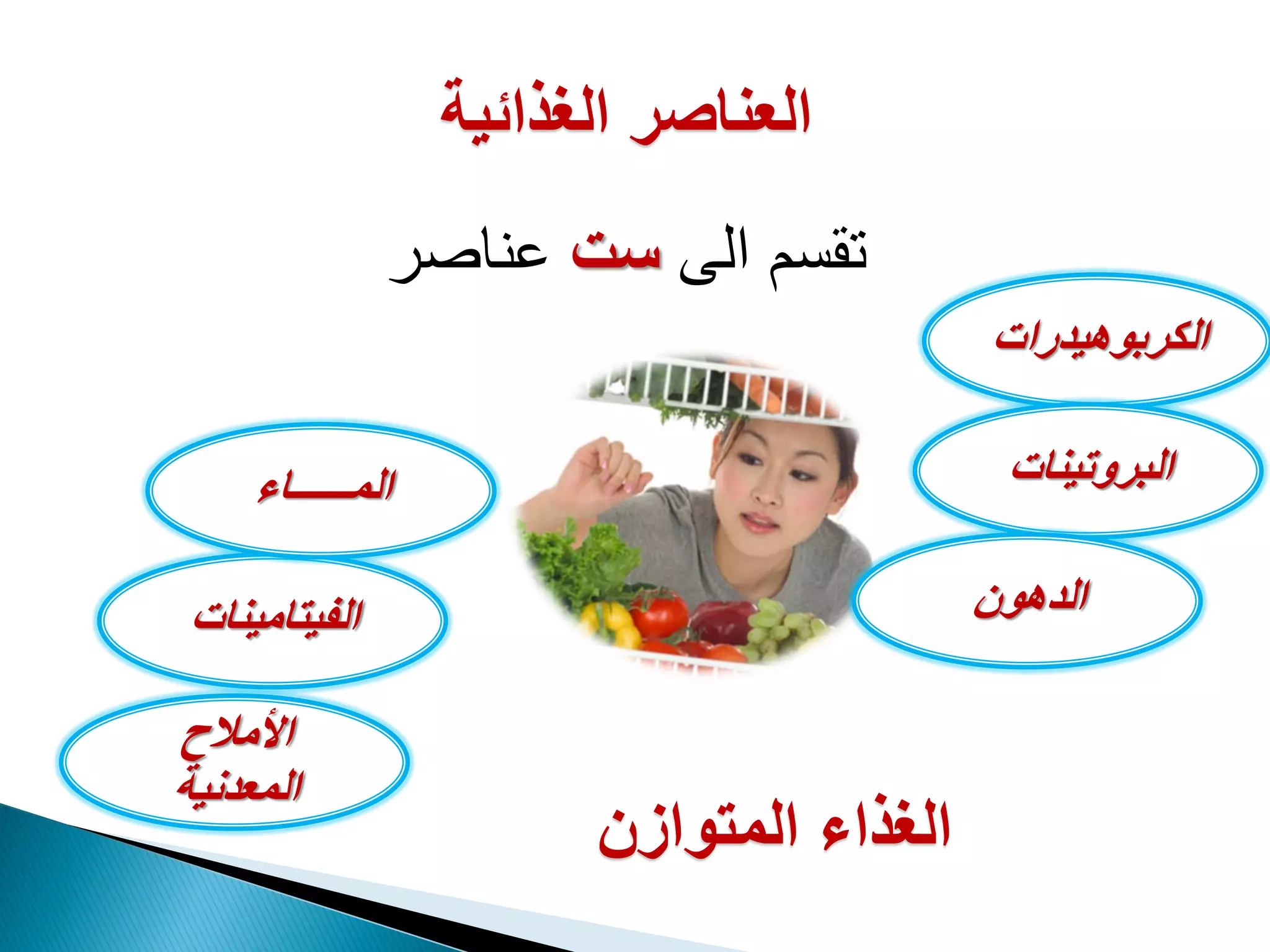 ‫العناصر‬‫الغذائٌة‬
‫الكربوهٌدرات‬
‫البروتٌنات‬
‫الدهون‬
‫األمالح‬
‫المعدنٌة‬
‫الفٌتامٌنات‬
‫المــــــاء‬
‫الى‬ ‫تقسم‬‫ست‬‫عناصر‬
‫المتوازن‬ ‫الغذاء‬
 