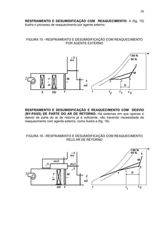 26
RESFRIAMENTO E DESUMIDIFICAÇÃO COM REAQUECIMENTO: A (fig. 15)
ilustra o processo de reaquecimento por agente externo.
FIGURA 15 - RESFRIAMENTO E DESUMIDIFICAÇÃO COM REAQUECIMENTO
POR AGENTE EXTERNO
RESFRIAMENTO E DESUMIDIFICAÇÃO E REAQUECIMENTO COM DESVIO
(BY-PASS) DE PARTE DO AR DE RETORNO: Há sistemas em que apenas o
desvio de parte do ar de retorno já é suficiente, não havendo necessidade de
reaquecimento com agente externo, como ilustra a (fig. 16).
FIGURA 16 - RESFRIAMENTO E DESUMIDIFICAÇÃO COM REAQUECIMENTO
PELO AR DE RETORNO
 