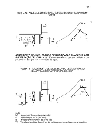 24
FIGURA 12 - AQUECIMENTO SENSÍVEL SEGUIDO DE UMIDIFICAÇÃO COM
VAPOR
AQUECIMENTO SENSÍVEL SEGUIDO DE UMIDIFICAÇÃO ADIABÁTICA COM
PULVERIZAÇÃO DE ÁGUA: A (fig. 13) ilustra o referido processo utilizando um
pulverizador de água com recirculação de água.
FIGURA 13 - AQUECIMENTO SENSÍVEL SEGUIDO DE UMIDIFICAÇÃO
ADIABÁTICA COM PULVERIZAÇÃO DE ÁGUA
onde
MI' aquecimento da mistura (w =cte.)
I'I umidificação do ar (h = cte.)
IS trajeto termodinâmico do ar na sala
VA = Válvula automática de controle de umidade, comandada por um umidostato.
 