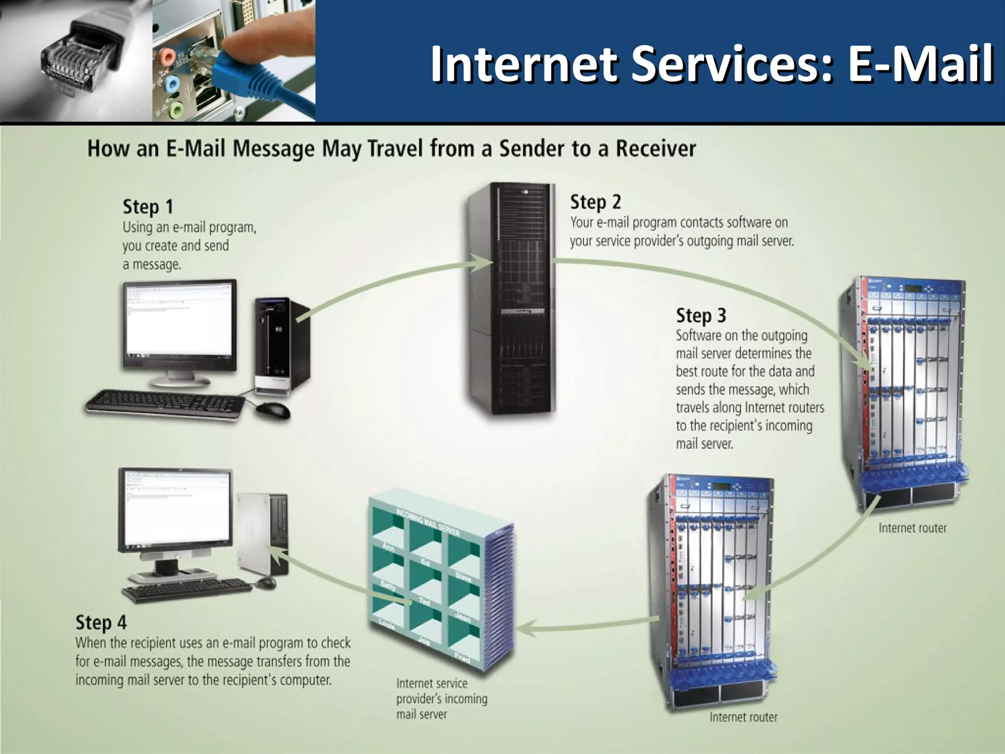 COMPUTER ETHICS AND SECURITY PPT Email Internet Computer ethics and security ppt email internet