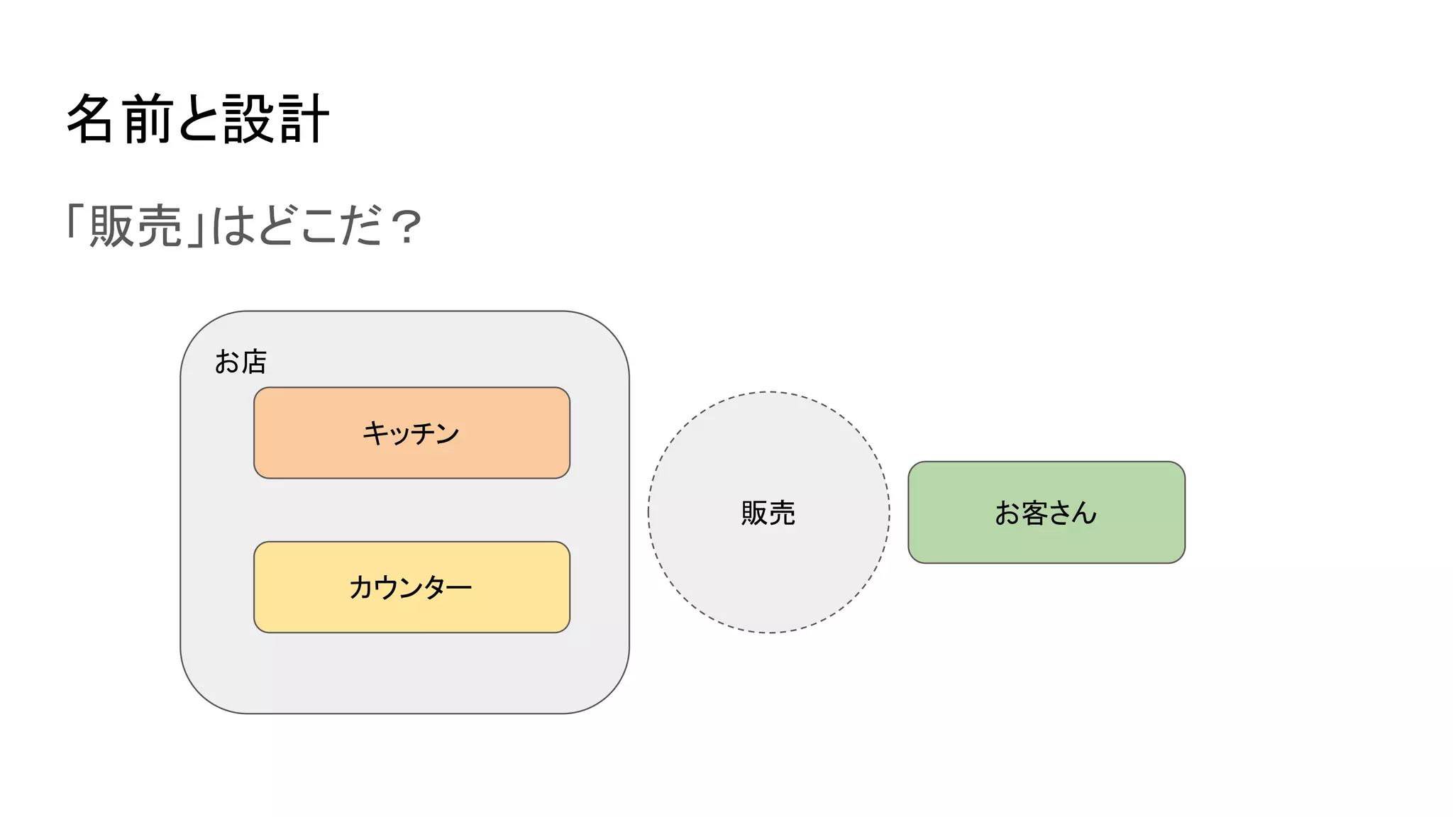 名前と設計
「販売」はどこだ？
お客さん販売
お店
キッチン
カウンター
 