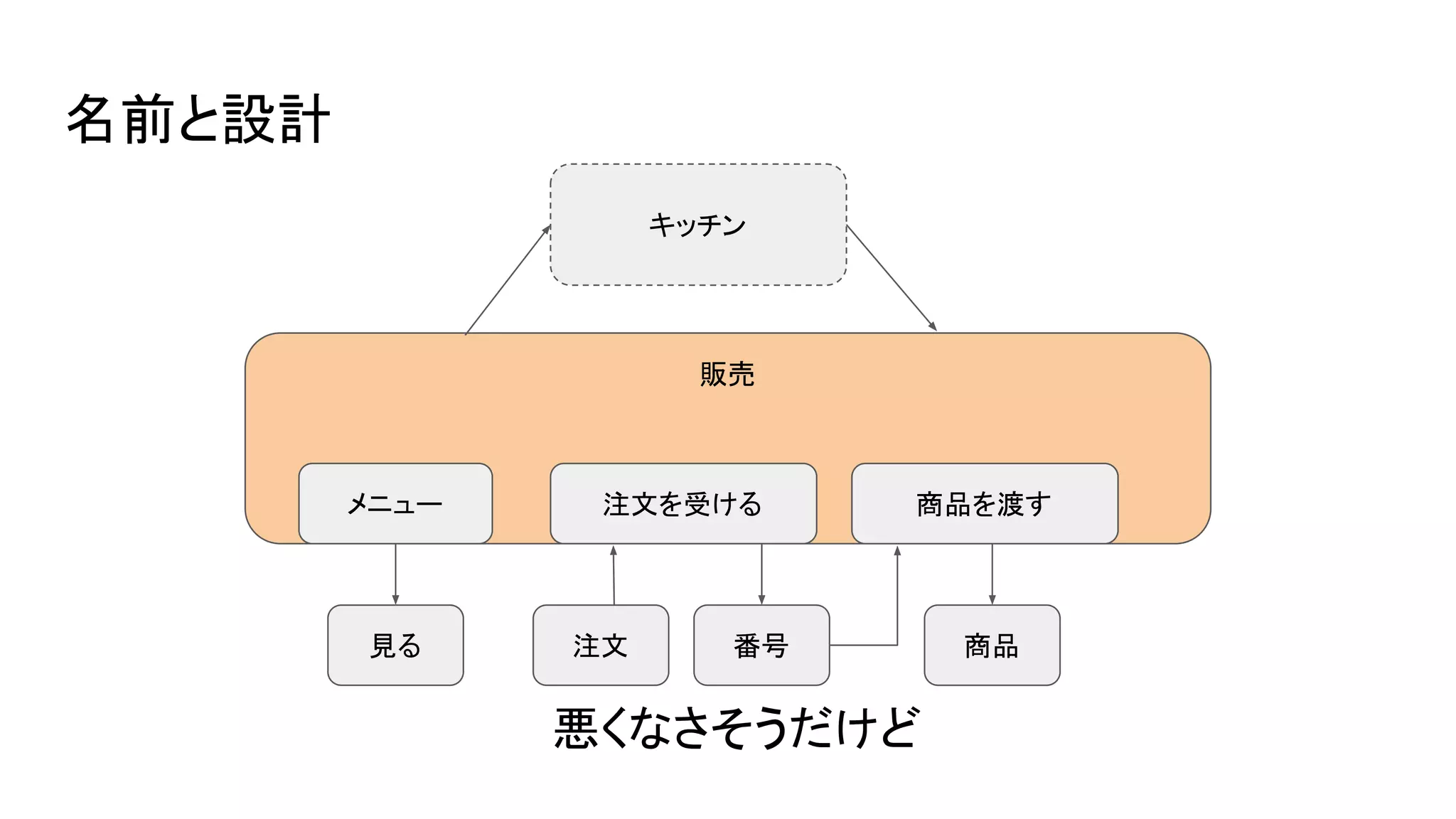 名前と設計
悪くなさそうだけど
販売
キッチン
番号 商品
注文を受ける 商品を渡す
注文
メニュー
見る
 