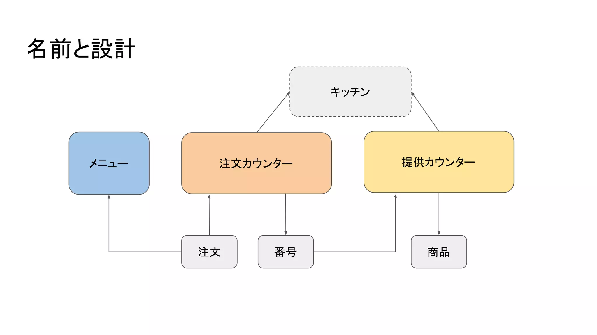 名前と設計
注文カウンター
キッチン
提供カウンター
注文 番号 商品
メニュー
 