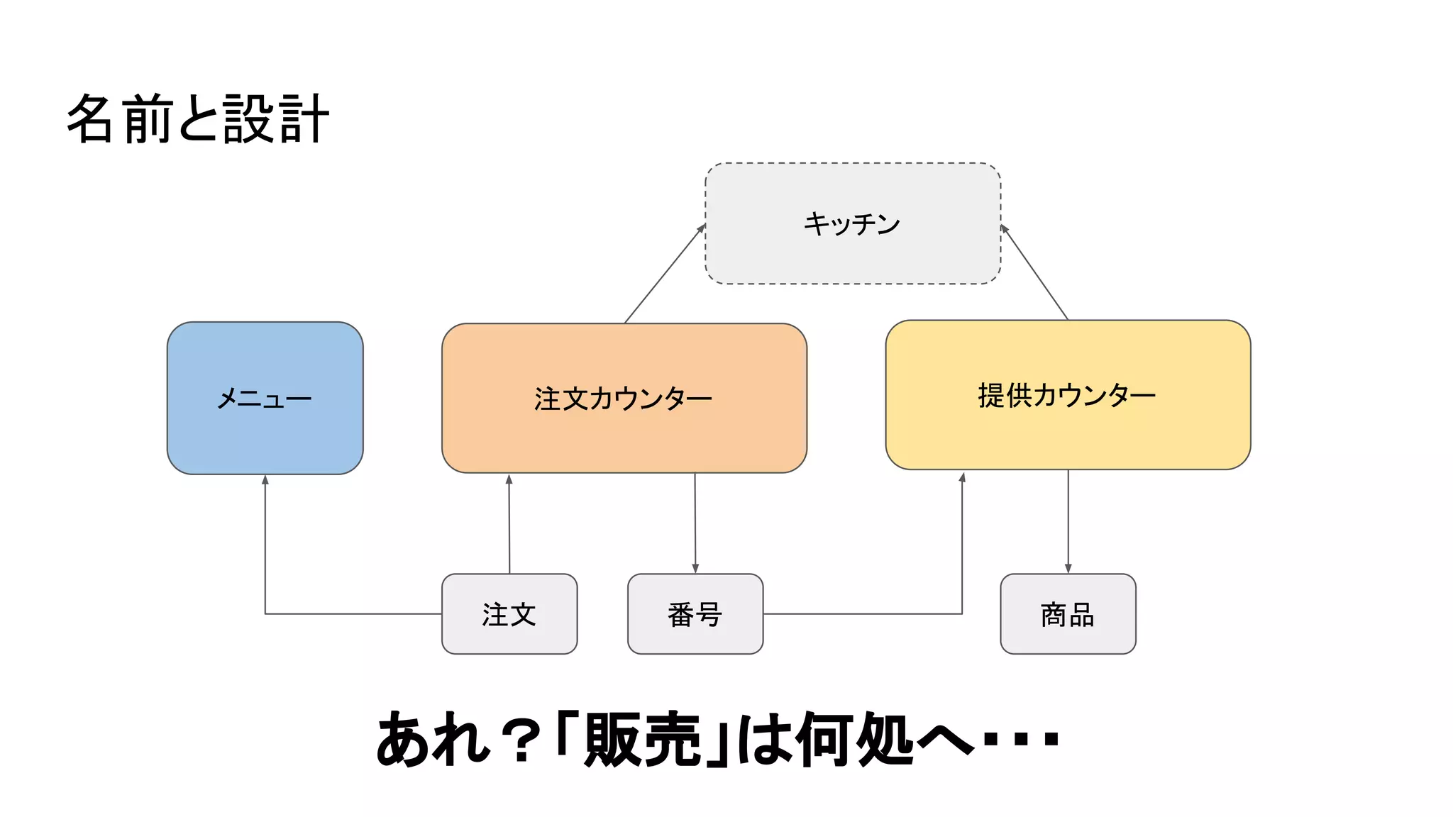 名前と設計
注文カウンター
キッチン
提供カウンター
注文 番号 商品
メニュー
あれ？「販売」は何処へ・・・
 