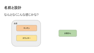 名前と設計
なんとなくこんな感じかな?
お店
キッチン
カウンター
お客さん
 