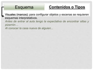 Visuales (marcos): para configurar objetos y escenas se requieren
esquemas interpretativos.
Antes de entrar al aula tengo la expectativa de encontrar sillas y
pizarrón…
Al conocer la casa nueva de alguien...
Contenidos o TiposEsquema
 