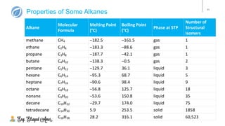 11
Alkane
Molecular
Formula
Melting Point
(°C)
Boiling Point
(°C)
Phase at STP
Number of
Structural
Isomers
methane CH4 –182.5 –161.5 gas 1
ethane C2H6 –183.3 –88.6 gas 1
propane C3H8 –187.7 –42.1 gas 1
butane C4H10 –138.3 –0.5 gas 2
pentane C5H12 –129.7 36.1 liquid 3
hexane C6H14 –95.3 68.7 liquid 5
heptane C7H16 –90.6 98.4 liquid 9
octane C8H18 –56.8 125.7 liquid 18
nonane C9H20 –53.6 150.8 liquid 35
decane C10H22 –29.7 174.0 liquid 75
tetradecane C14H30 5.9 253.5 solid 1858
octadecane C18H38 28.2 316.1 solid 60,523
Properties of Some Alkanes
 