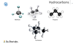 19Hydrocarbons
Methane Ethane Propane
Iso Butane
 