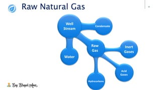 25
Inert
Gases
Hydrocarbons
Acid
Gases
Raw
Gas
Condensate
Water
Well
Stream
Raw Natural Gas
 