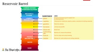 Reservoir Barrel
METHANE &
ETHANE
CARBON DIOXIDE
HYDROGEN SULPHIDE
SAND
WATER
LOWEST
BOILING POINT
HIGHEST
BOILING POINT
gases
naphtha
gasoline
kerosene
diesel oils
Lubricating
oils
Fuel oil
residue
Propane and butane gas for lighter fuel
& camping stoves
Chemicals for medicines, plastics, paints, cosmetics & clothing materials
Petrol for vehicles
Jet fuel and paraffin
Diesel fuel
Machine oil, waxes and polishes
Fuel for ships and central heating
Bitumen for road surfaces and roofing materials
SUBSTANCE USES
 