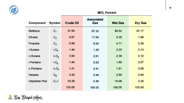 Natural Gas Composition In Malaysia 3. a. natural gas composition 1