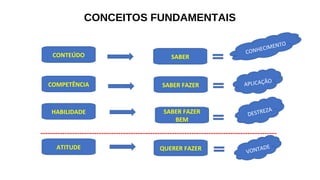 CONCEITOS FUNDAMENTAIS
CONTEÚDO
COMPETÊNCIA
HABILIDADE
ATITUDE
SABER FAZER
BEM
SABER FAZER
QUERER FAZER
SABER
CONHECIMENTO
APLICAÇÃO
DESTREZA
VONTADE
-------------------------------------------------------------------------------------------------
 