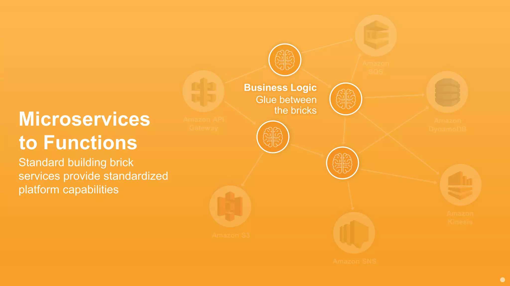Amazon SNS
Amazon S3
Amazon API
Gateway
Amazon
SQS
Amazon
Kinesis
Amazon
DynamoDB
Microservices
to Functions
Business Logic
Glue between
the bricks
Standard building brick
services provide standardized
platform capabilities
 