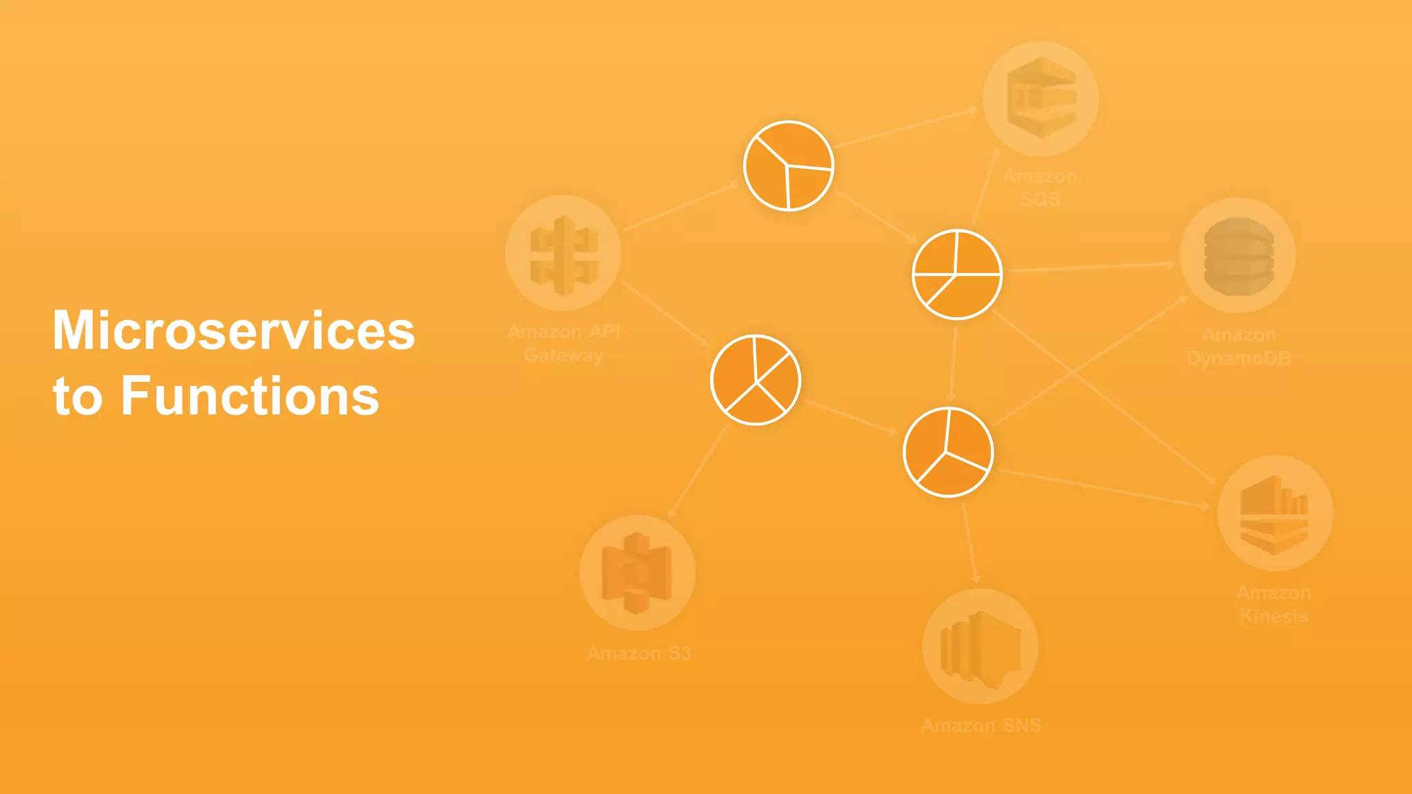 Amazon SNS
Amazon S3
Amazon API
Gateway
Amazon
SQS
Amazon
Kinesis
Amazon
DynamoDB
Microservices
to Functions
 