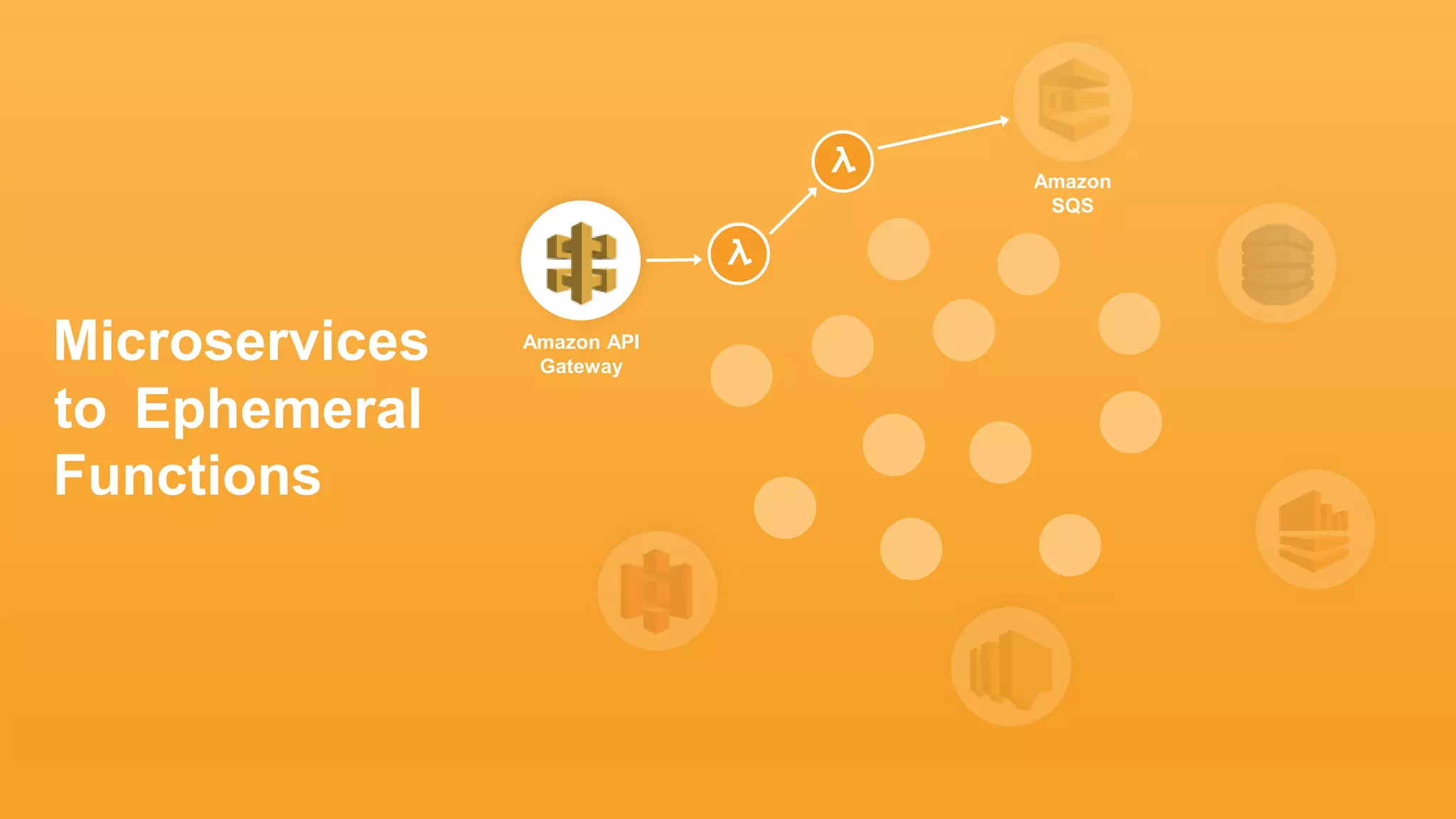 Microservices
to
Amazon API
Gateway
Amazon
SQS
Functions
Ephemeral
 