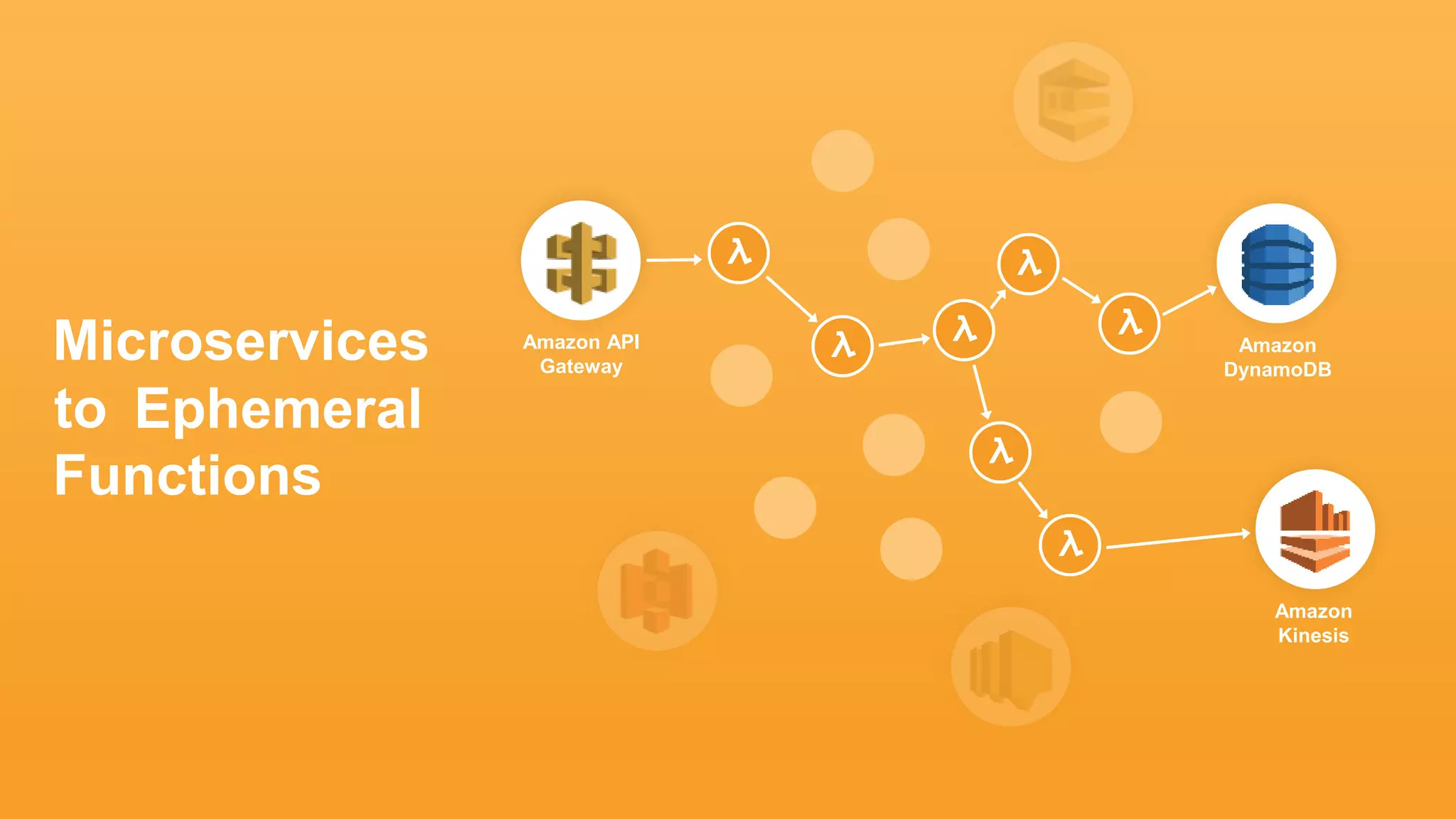 Microservices
to
Amazon API
Gateway
Amazon
Kinesis
Amazon
DynamoDB
Functions
Ephemeral
 