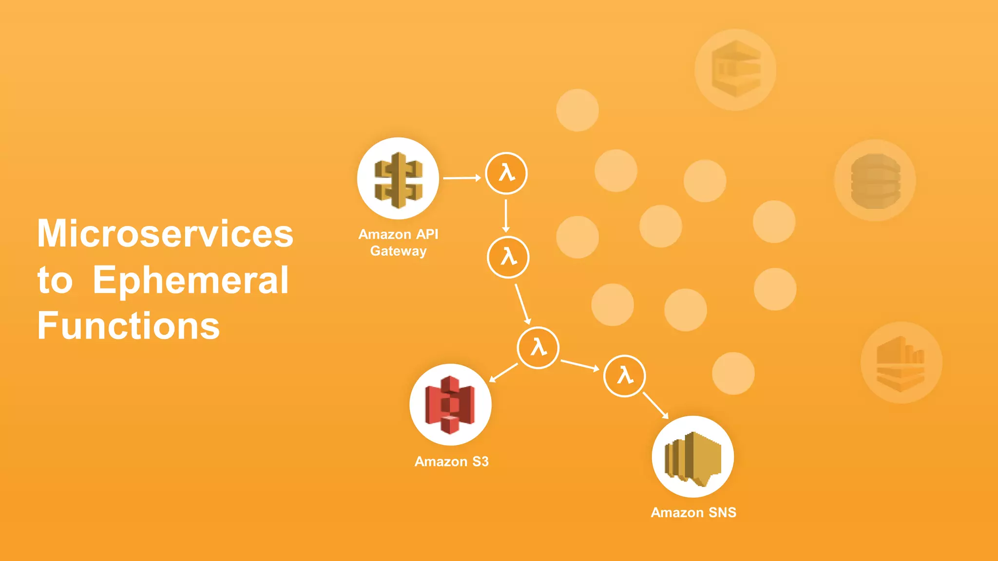 Microservices
to
Amazon API
Gateway
Amazon SNS
Amazon S3
Functions
Ephemeral
 