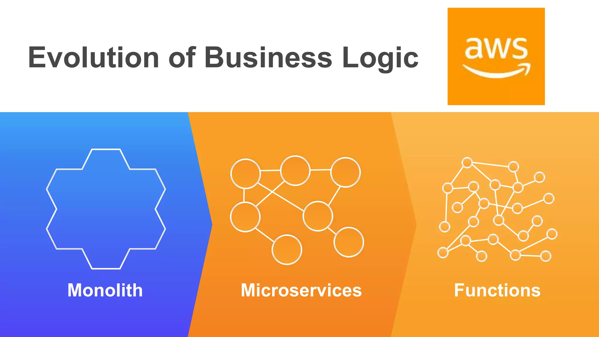 Evolution of Business Logic
Monolith Microservices Functions
 