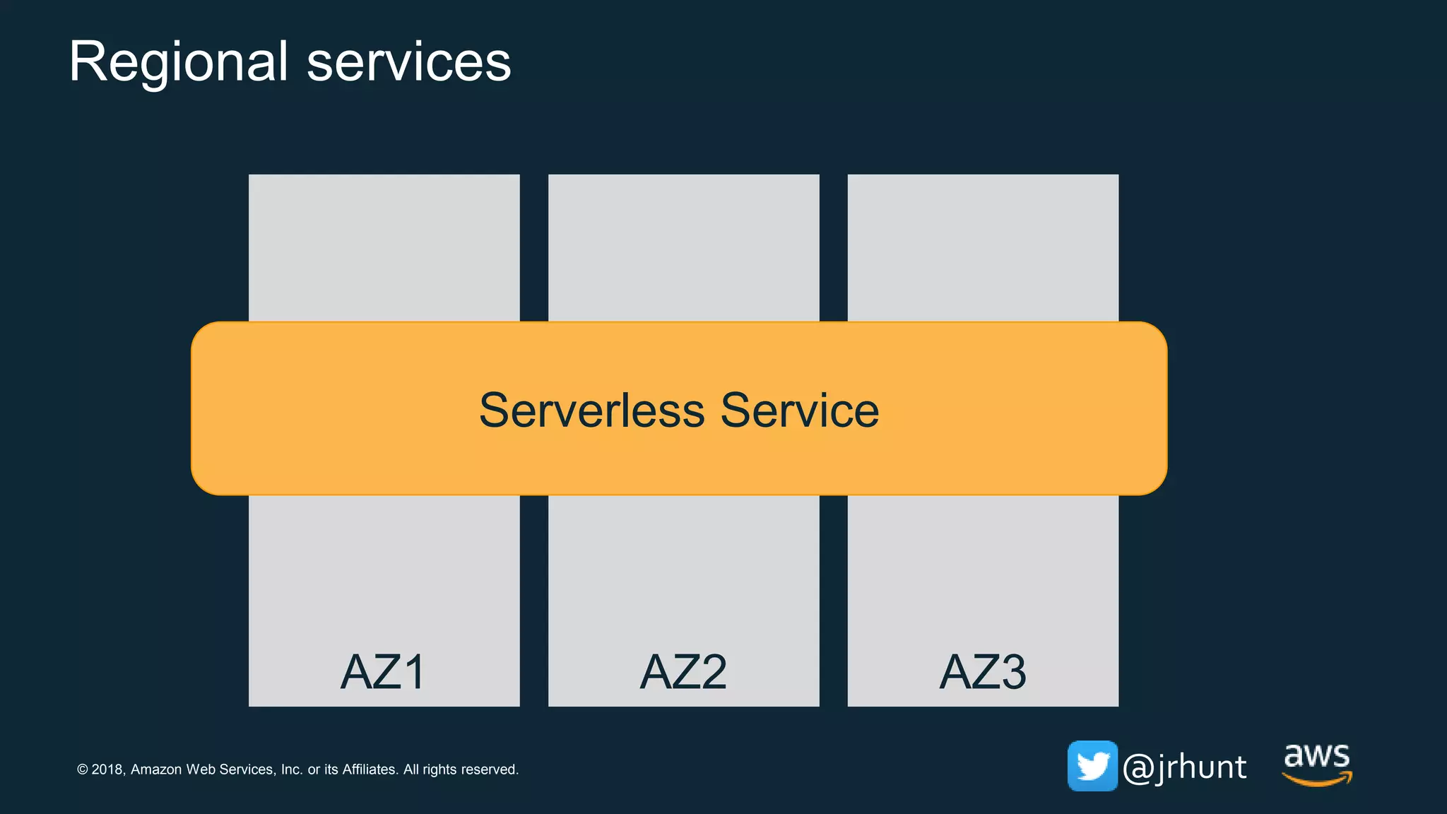© 2018, Amazon Web Services, Inc. or its Affiliates. All rights reserved. @jrhunt
Regional services
AZ1 AZ2 AZ3
Serverless Service
 