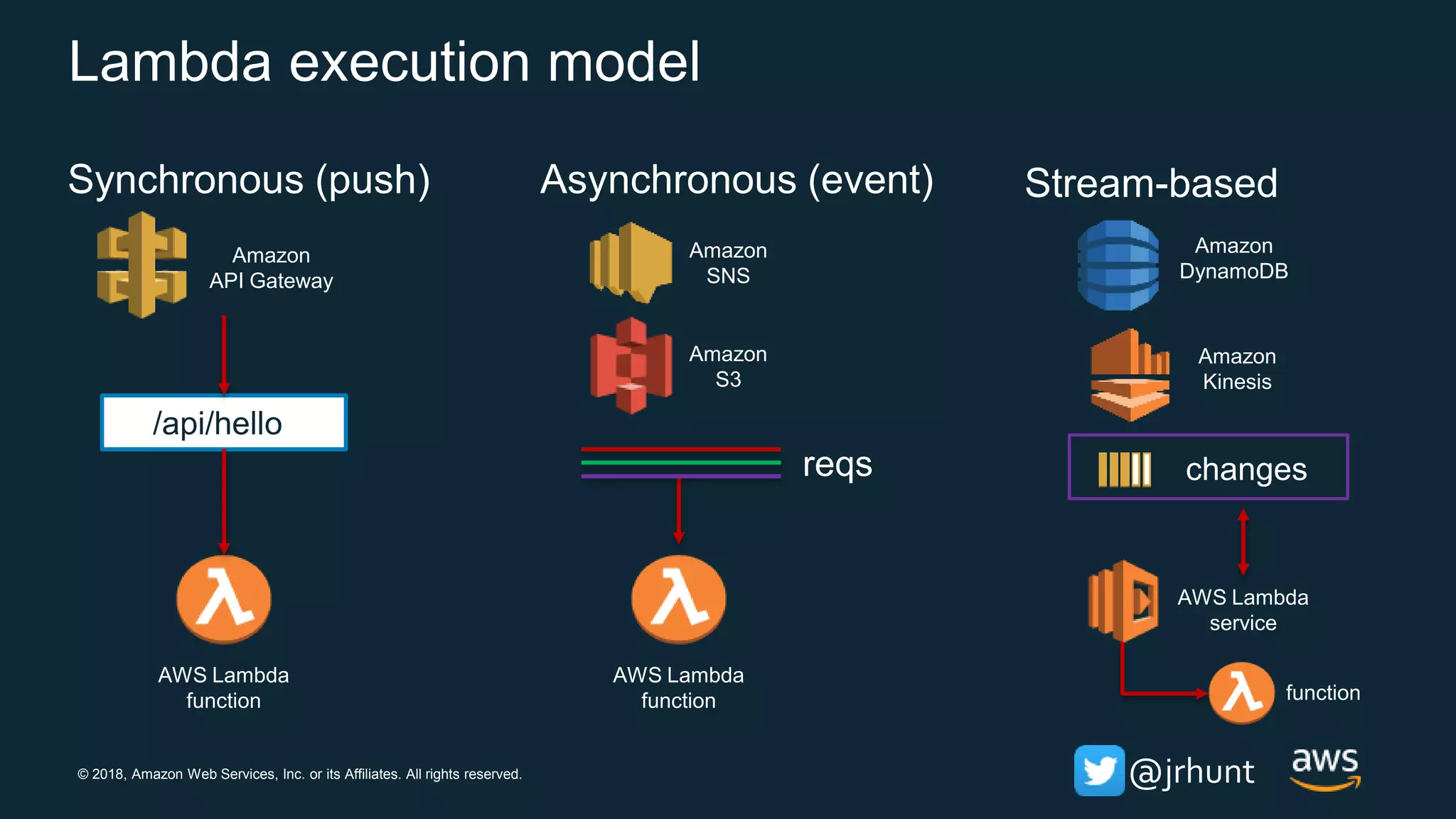 © 2018, Amazon Web Services, Inc. or its Affiliates. All rights reserved. @jrhunt
Lambda execution model
Synchronous (push) Asynchronous (event) Stream-based
Amazon
API Gateway
AWS Lambda
function
Amazon
DynamoDB
Amazon
SNS
/api/hello
AWS Lambda
function
Amazon
S3
reqs
Amazon
Kinesis
changes
AWS Lambda
service
function
 