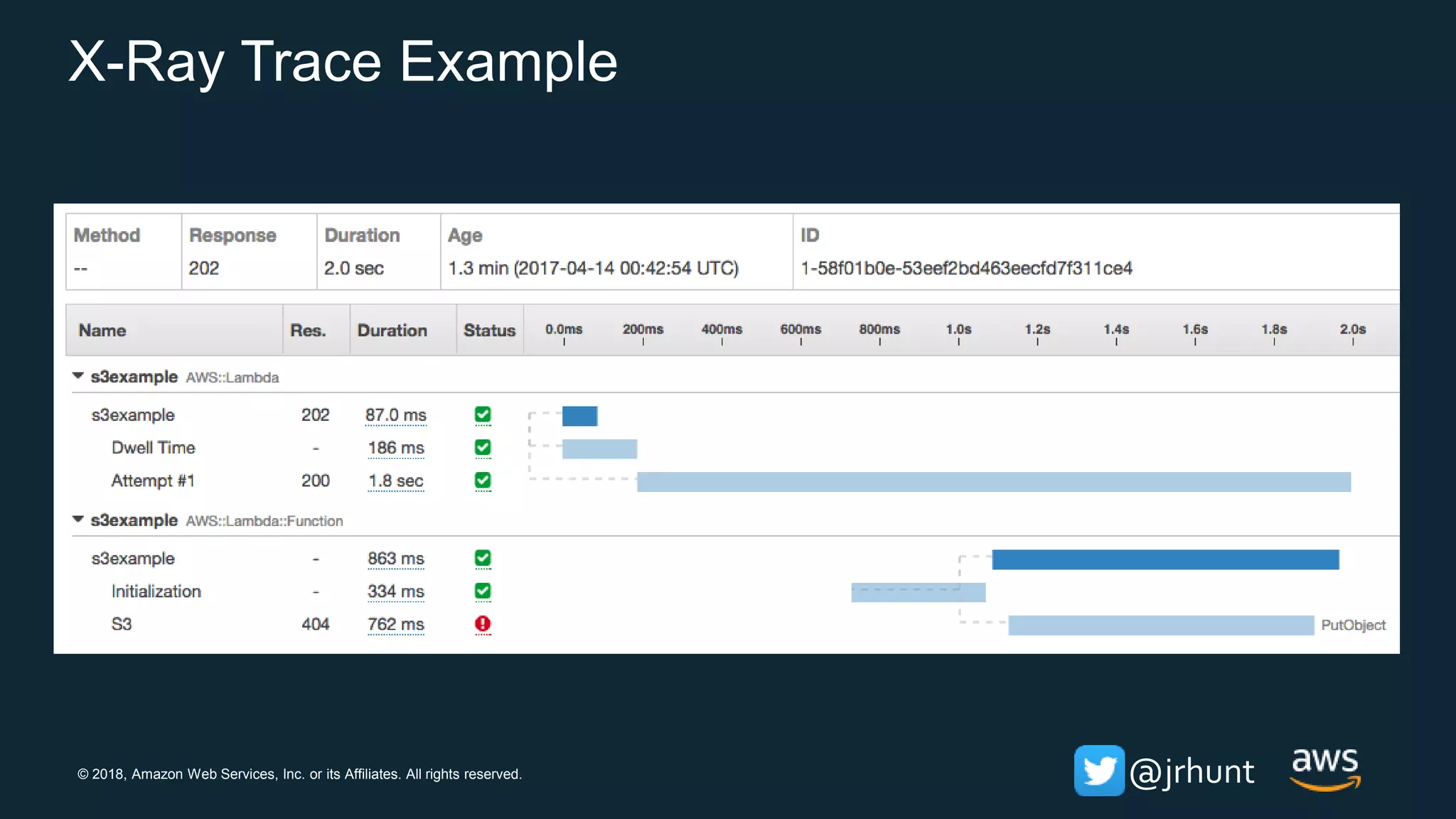 © 2018, Amazon Web Services, Inc. or its Affiliates. All rights reserved. @jrhunt
X-Ray Trace Example
 